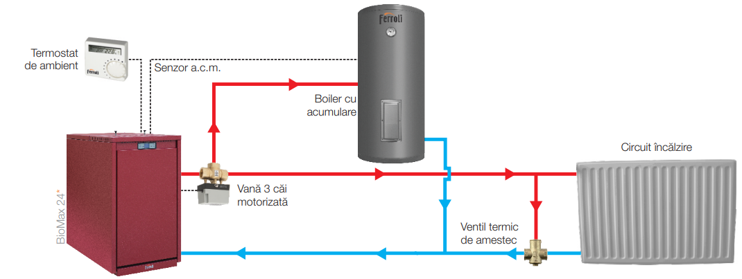 Cazan termic pe peleti Ferroli Biomax 24, din otel, 23 kW, arzător peleți cu autocurățare